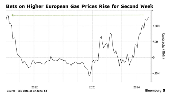 供應擔憂日益加劇 基金連續第二週加大對歐洲天然氣看漲押注