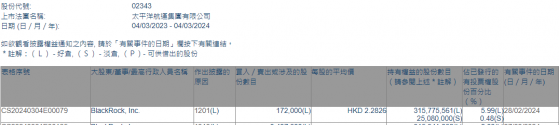 貝萊德減持太平洋航運(02343)17.2萬股 每股作價約2.28港元