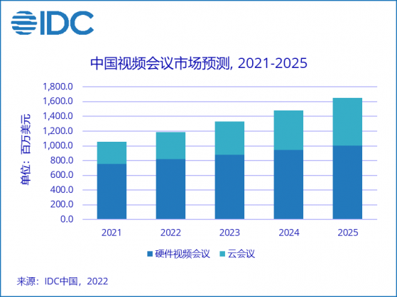 IDC：2022年將是雲會議快速變化的一年 依然看好市場規模增長