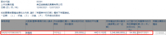 美亞娛樂資訊(00391.HK)獲主席李國興增持20萬股