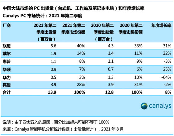 Canalys：二季度中國大陸PC總出貨量同比下降3%，平板電腦同比驟降24%