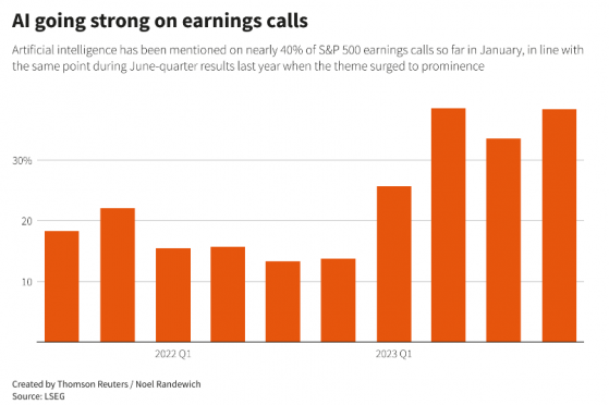 AI仍是美股財報季最熱話題! 但投資者聚焦創收 拒絕接受“畫餅”