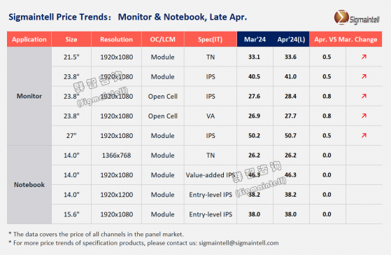 羣智諮詢：預計4月主流面板價格漲幅將進一步擴大