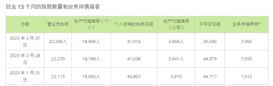 香港3月末持牌地産代理超4.1萬人 連升兩月