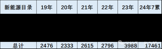 崔東樹：新能源車第7批免稅車型技術提升較平穩 純電動乘用車續航里程在600公里以上的較多