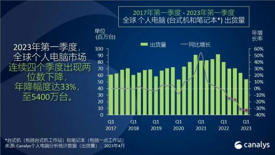 Canalys：一季度全球個人電腦出貨量下跌33% 連續四個季度兩位數年跌幅