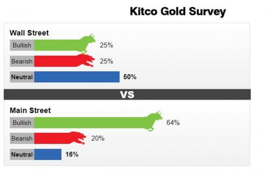 【每周黃金調查】散戶預計黃金下周上漲，分析師預期中立