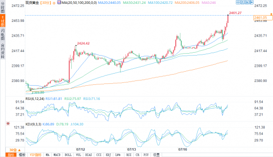 黃金多頭大展拳腳，盤中超2460再創歷史新高