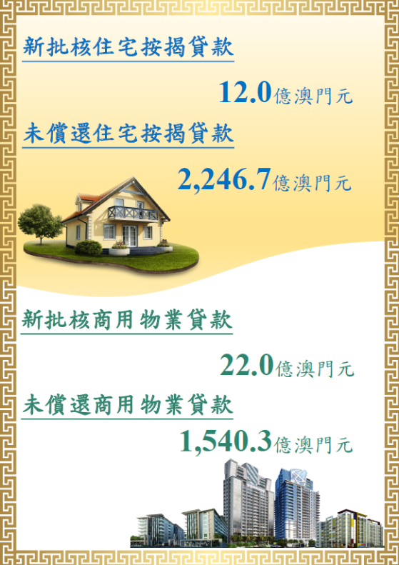 澳門金管局：6月新批覈的住宅按揭貸款爲12億澳門元 環比上升