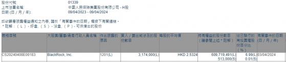 貝萊德減持中國人民保險集團(01339)317.4萬股 每股作價約2.53港元