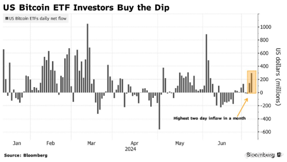 美國比特幣ETF兩日吸金4.38億美元 抄底時機到了?