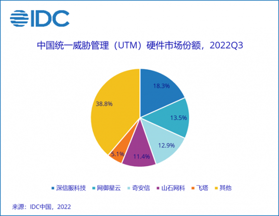 IDC：前叁季度中國IT安全硬件市場規模同比下降3.5% 四季度增長壓力驟增