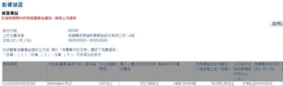 Schroders PLC減持藥明康德(02359)27.23萬股 每股作價約35.61港元