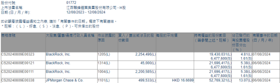 摩根大通增持贛鋒鋰業(01772)約49.95萬股 每股作價約16.67港元