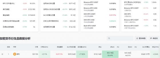 突發重磅行情！比特幣漲破31000、全網持倉交易量激增 「富達入局」發射多頭最強信號