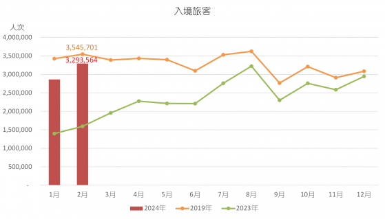 澳門：2月入境旅客同比增加1.1倍至329.3萬人次