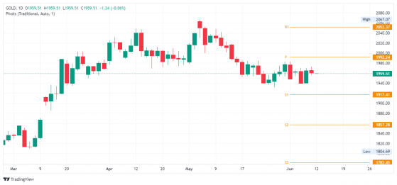 CPI前不確定性浮現！黃金輕微反彈設陷阱 FXEmpire：金價賣盤恐延伸至1917美元