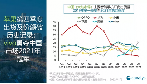 Canalys：蘋果(AAPL.US)第四季度出貨同比大增四成，穩坐中國市場頭把交椅