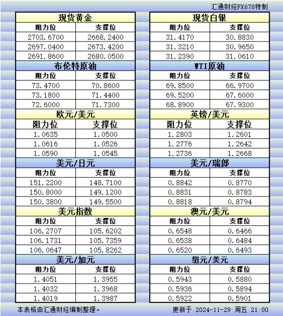 11月29日美市更新的支撐阻力：金銀原油+美元指數等八大貨幣對