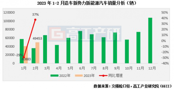 GGII：1-2月我國造車新勢力企業銷量合計約9.0萬輛 同比下降4%