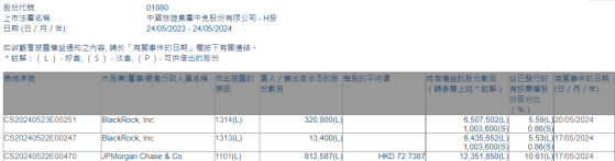 摩根大通增持中國中免(01880)約81.26萬股 每股作價約72.74港元