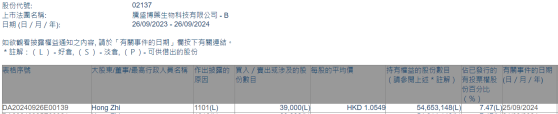 董事會主席兼首席執行官Hong Zhi增持騰盛博藥-B(02137)3.9萬股 每股作價約1.05港元