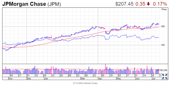 美股震盪後市場聚焦銀行財報：摩根大通(JPM.US)、富國銀行(WFC.US)和花旗(C.US)財報將揭曉市場新風向