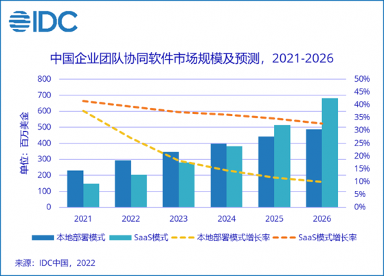 IDC：預計未來五年企業團隊協同SaaS軟件複合增長率爲36% 份額將超本地部署模式市場