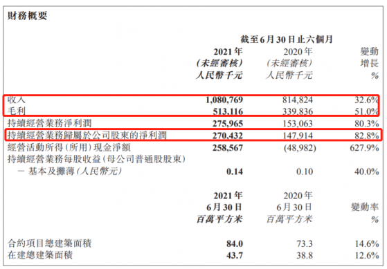 解讀綠城管理(09979)中期報：淨利潤同比增82.8%，內外因素共振下的“長期主義者”