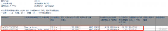 金界控股(03918.HK)獲Chen Lip Keong增持19.8萬股
