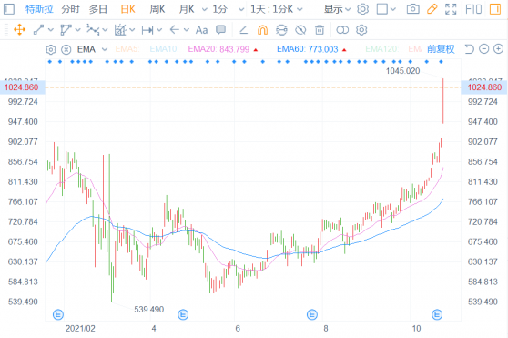 特斯拉(TSLA.US)暴漲，概念股齊飛?