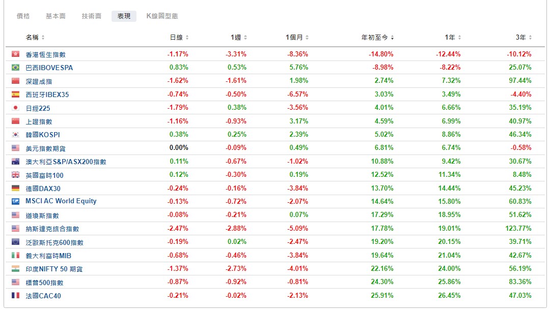 （全球主要股指排名列表，來自Investing.com投資組合工具）