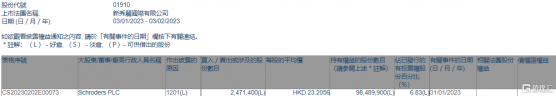 新秀麗(01910.HK)遭Schroders PLC減持247.14萬股