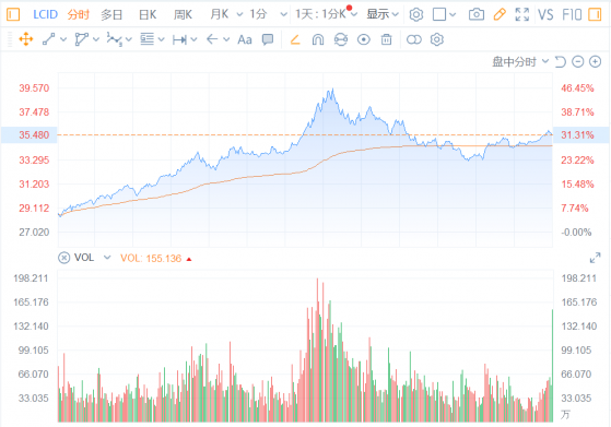 Lucid Group (LCID.US)大漲超30%，美銀曾稱其是初創車企中的特斯拉(TSLA.US)