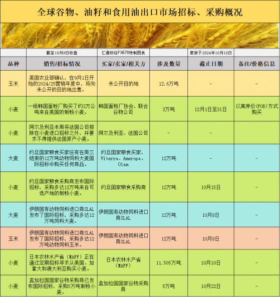 國際交易風向：全球招標頻繁助推需求，美豆基差走低能否阻擋價格回升？