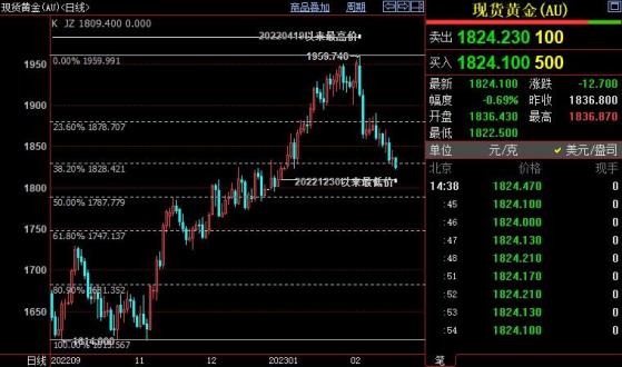 國際金價金價後市下看1788美元