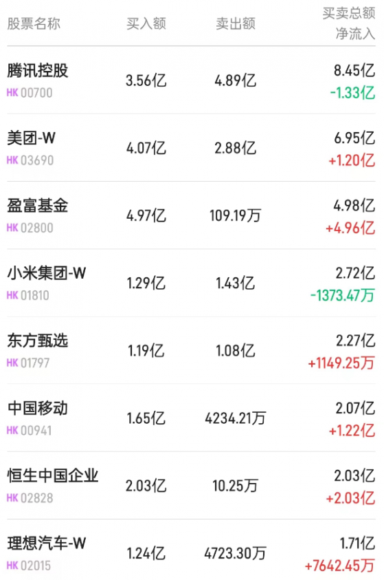 北水動向|北水成交買入24.38億 內資重新加倉港股ETF 買入盈富基金(02800)近7億