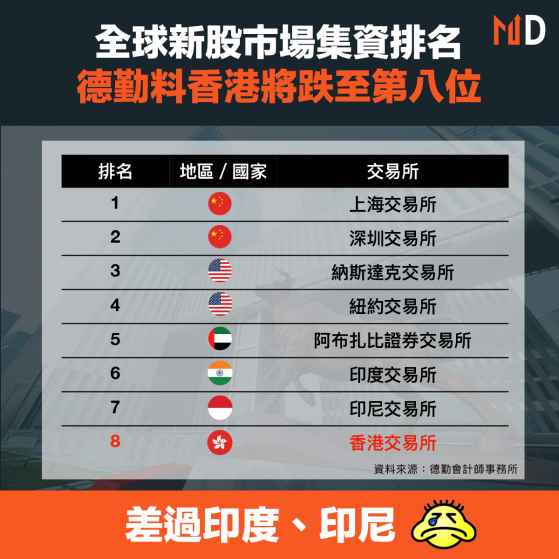 【港股IPO】全球新股市場集資排名，德勤料香港將跌至第八位