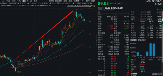 如果盛美股份市值超數百億元 應該給盛美半導體(ACMR.US)怎樣的估值?