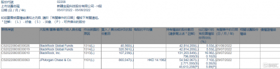 金風科技(02208.HK)獲摩根大通增持86.5萬股