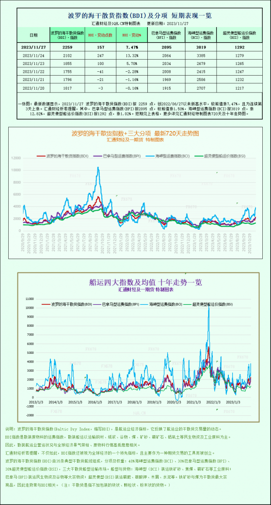 波羅的海指數飆升，受大型船舶的強勁需求支撐