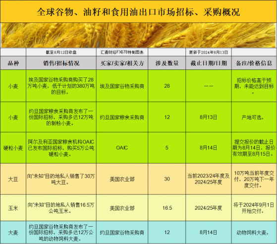 國際交易風向：全球穀物市場動蕩，大豆和小麥價格將何去何從？