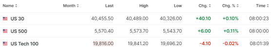 【今日美股】Spotify績后大漲13%！特斯拉漲超1%