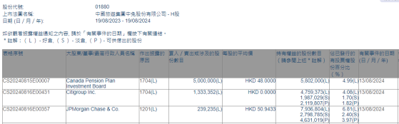 小摩減持中國中免(01880)約23.92萬股 每股作價約50.94港元