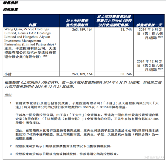 泛遠國際（02516）的新考驗：股價大跌後將迎巨量禁售股解禁