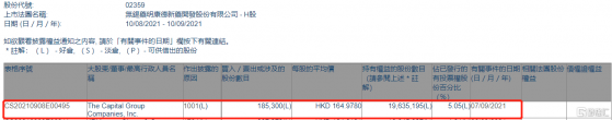 藥明康德(02359.HK)獲美國資本集團增持18.53萬股