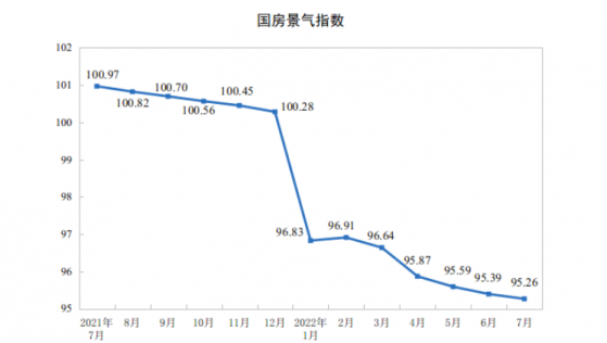 國家統計局：7月份，房地產開發景氣指數（簡稱「國房景氣指數」）為95.26