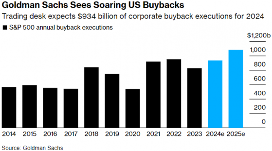 這一市場助推器值得關注！高盛：美企回購潮將挽救美股漲勢