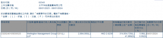 Wellington Management Group LLP減持太平洋航運(02343)289.4萬股 每股作價約2.62港元