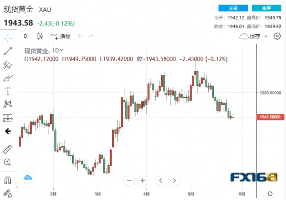 【黃金收市】黃金跌跌不休險守1940關口！多頭驚聞壞消息 金價恐將跌穿1900？